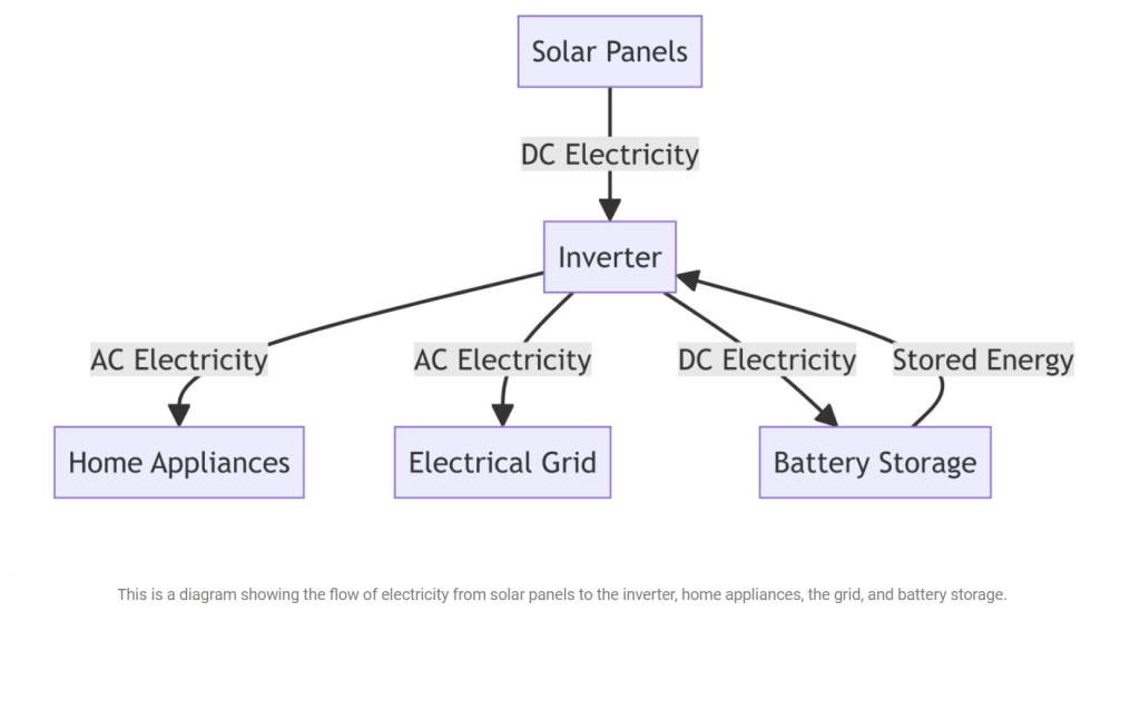 SOLAR INVERTERS